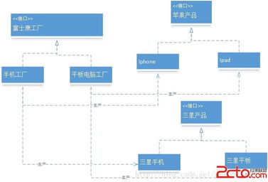 Java研究之學習設計模式 抽象工廠模式詳解